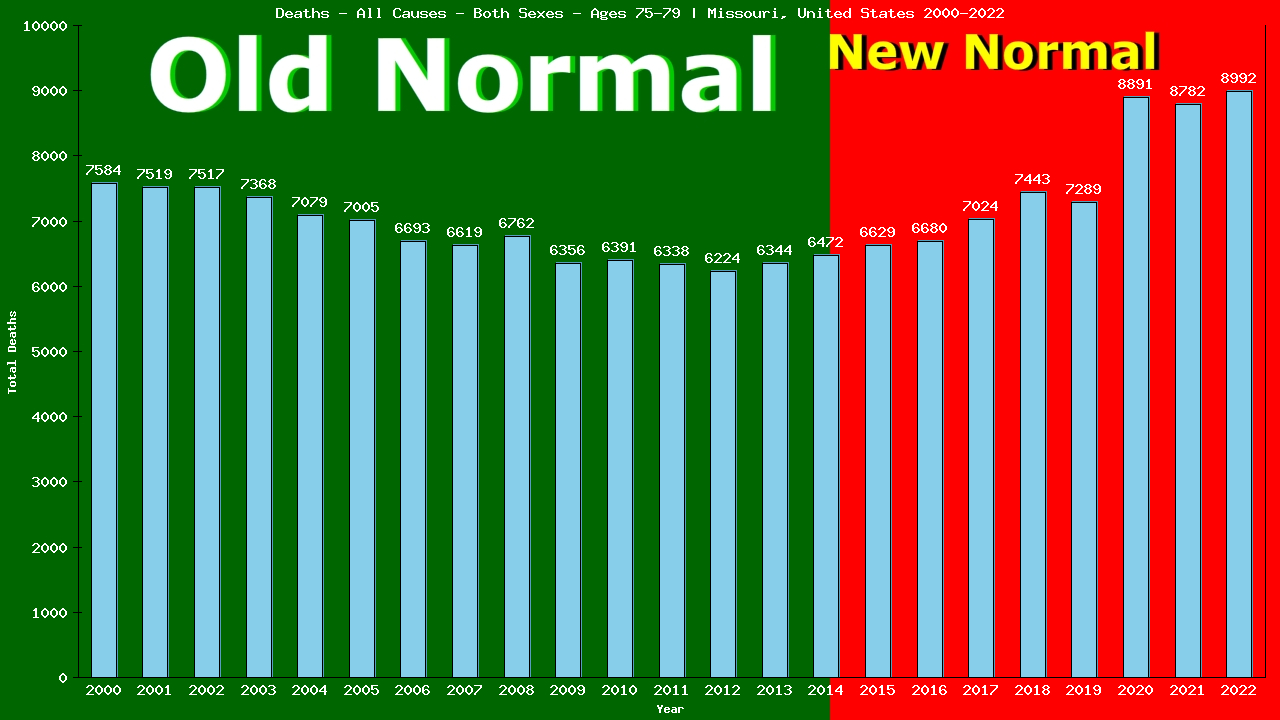 Graph showing Deaths - All Causes - Elderly Men And Women - Aged 75-79 | Missouri, United-states